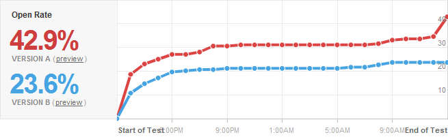 A/B-test onderwerpregel e-mail nieuwsbrief
