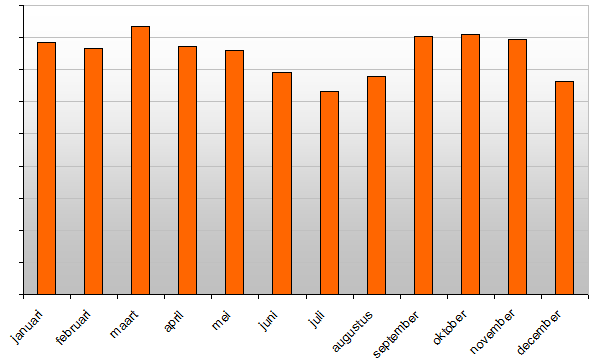 Bezoekers per maand op website