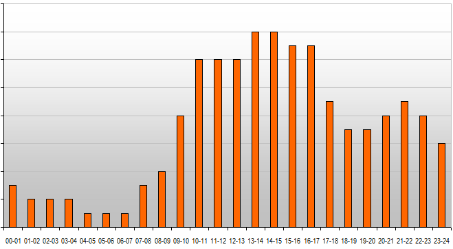 Beste tijdstip om email nieuwsbrief te versturen