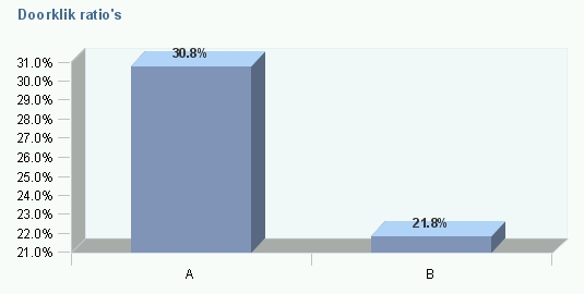 Doorkliks Cantab nieuwsbrief A/B test