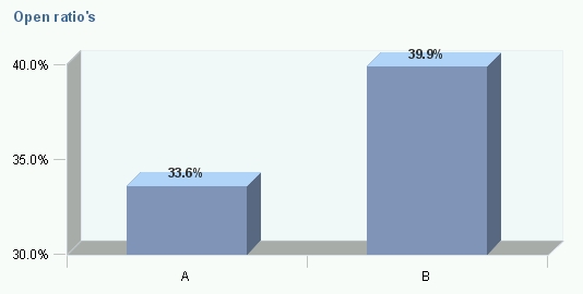Open rate Cantab nieuwsbrief A/B test