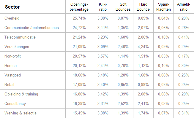 E-mail marketing statistieken