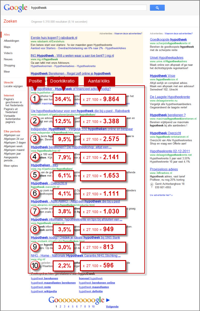 Doorklikratio en kliks Google resultaten