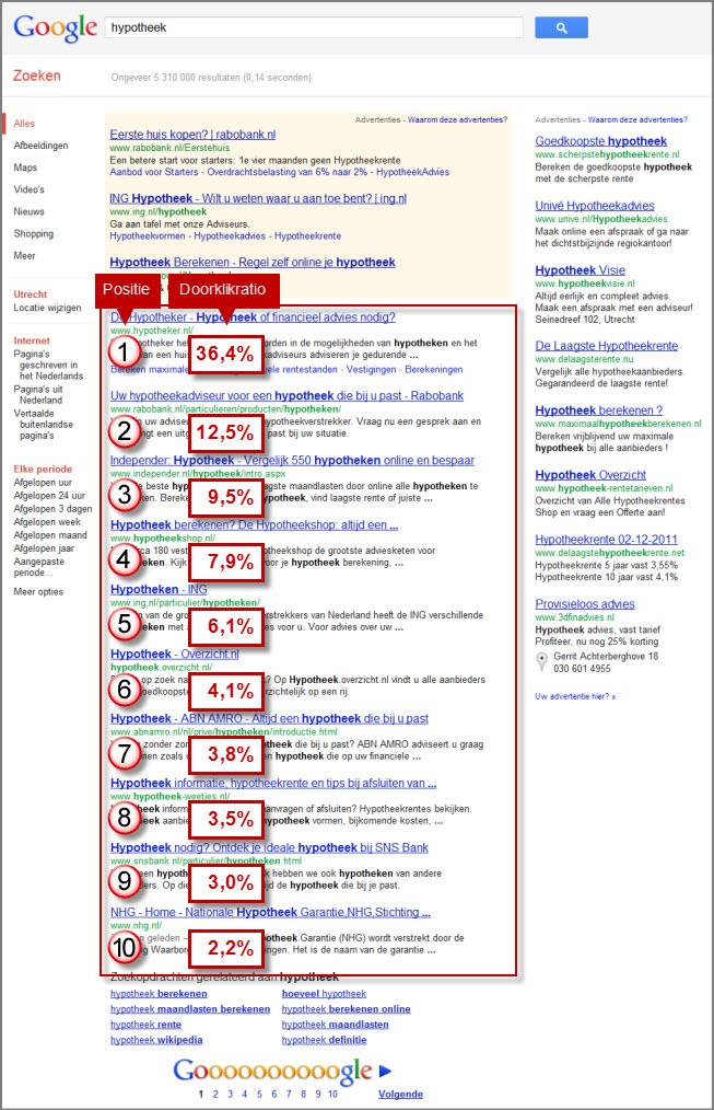 Doorklik ratios Google resultaten