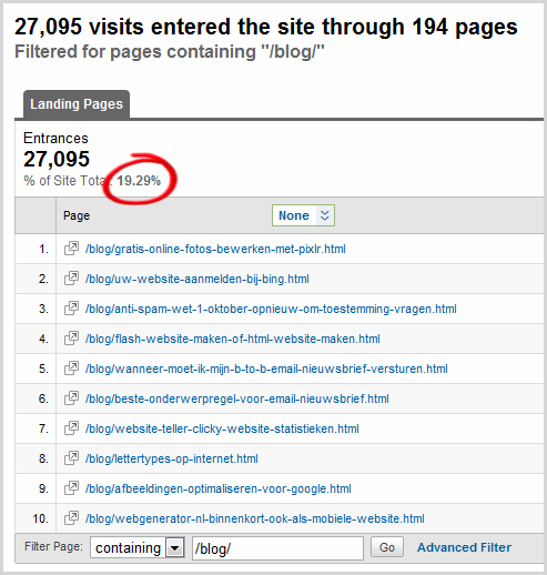 Blog in website zorgt voor meer bezoekers