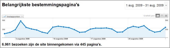 Aantal bezoeken website WebGenerator -- augustus 2009