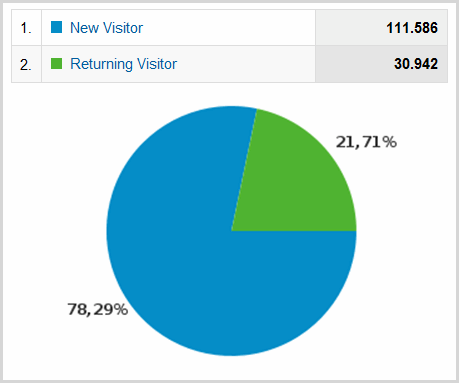 Websitebezoekers: nieuw vs herhalend
