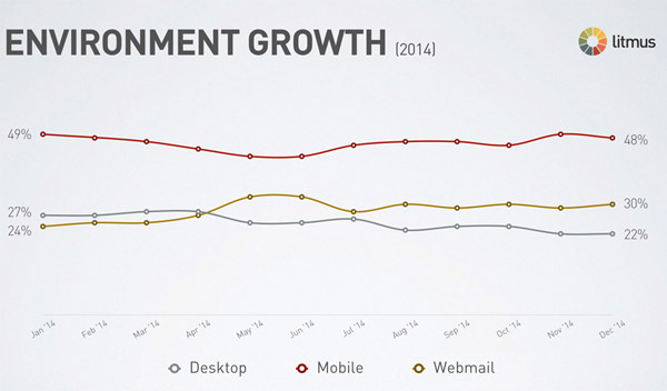 Mobiel gebruik e-mail 2014