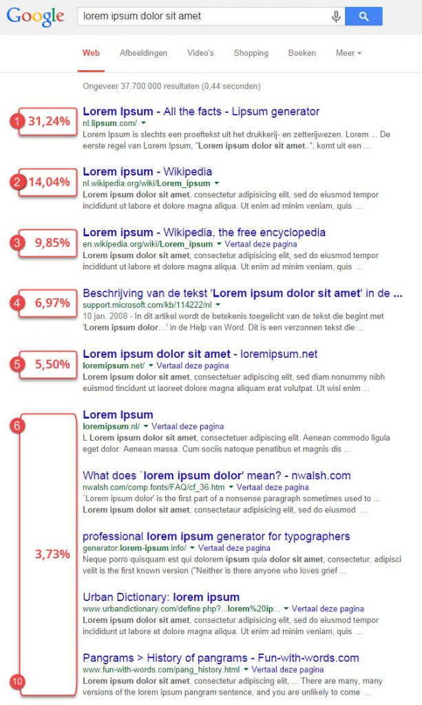 Hoger in Google - doorklikratio's