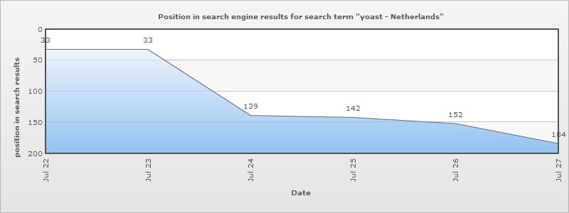 Posities op zoektermen rond Yoast