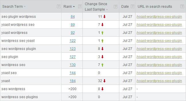 Posities op zoektermen rond Yoast